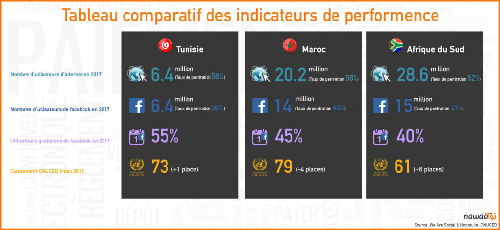 Les tendances e-commerce en Tunisie