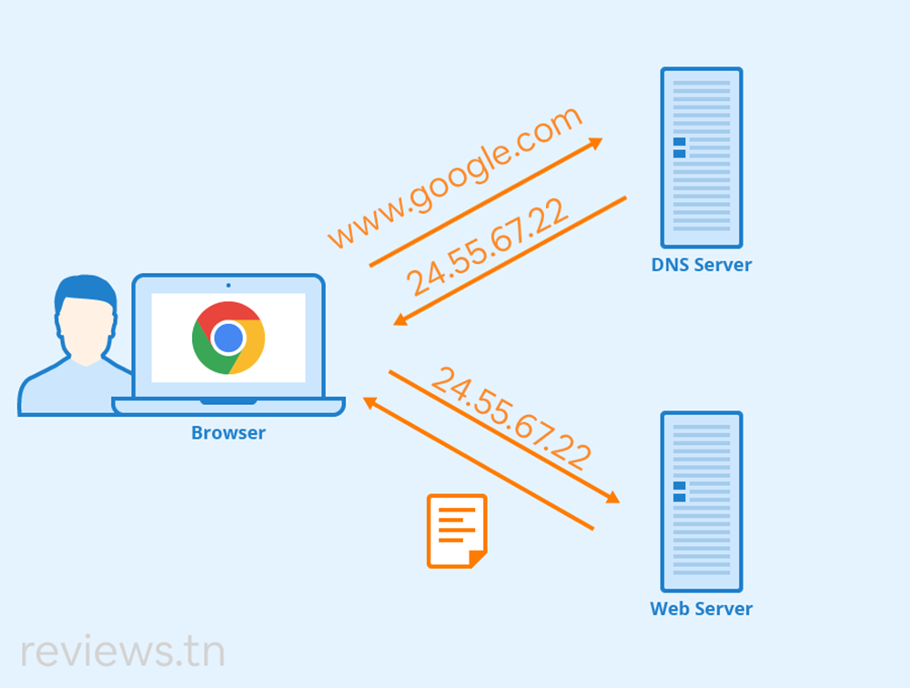 le serveur DNS se charge de traduire les noms de domaine en adresses IP numériques.