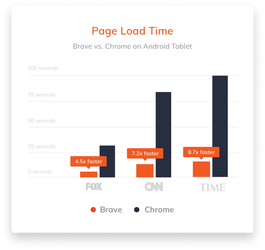 Էջի բեռնման ժամանակը - Brave Browser vs Chrome vs Android Tablet