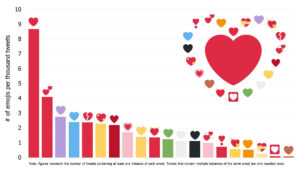 Signification des émoji cœur et Toutes ses couleurs : La popularité des emojis cœurs selon les couleurs