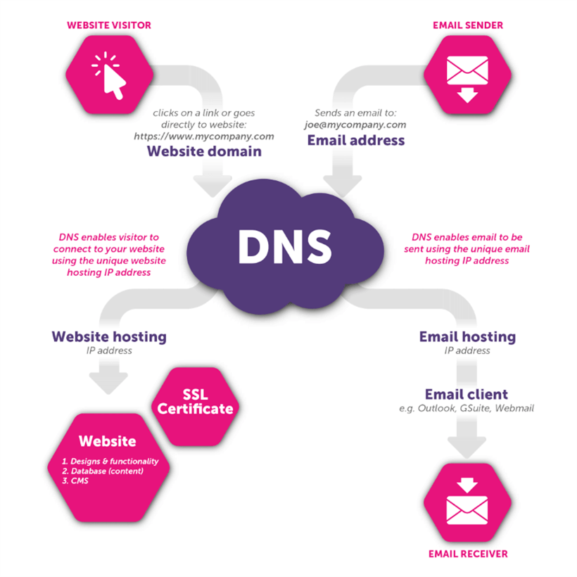 Wat is een DNS-server en waarom?