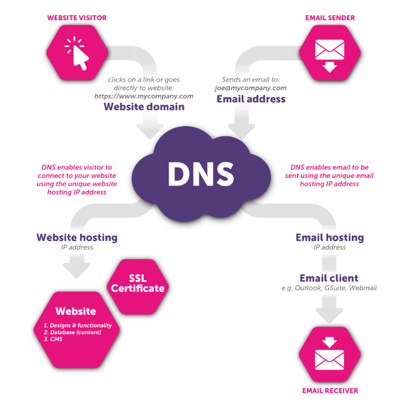 Apakah pelayan DNS dan mengapa?