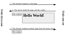 Une interaction possible entre un navigateur web et le serveur hébergeant la page web. Le serveur envoie un cookie au navigateur et le navigateur le renvoie quand il appelle une autre page.