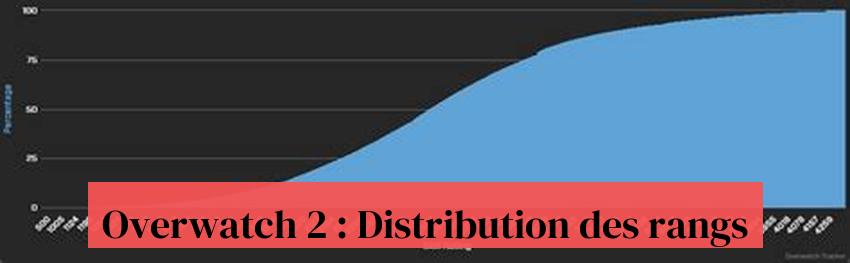 Overwatch 2 : Distribution des rangs