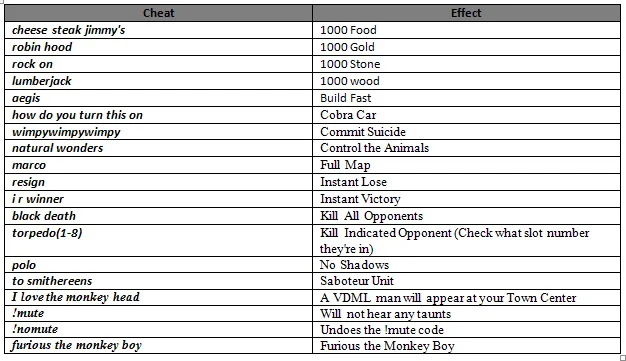 age of empires 2 cheat code